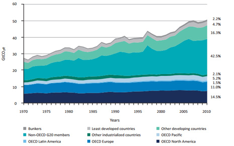 Global emissions have risen steadily in the past three decades (Pic: UNEP)