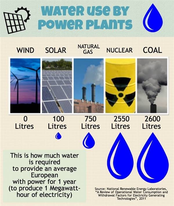 Water Use by Power plants Infographic