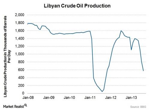 2013.09.18 - Libyan Crude Oil Production