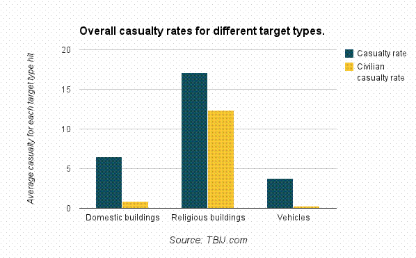 Overall casualty rates for different target types