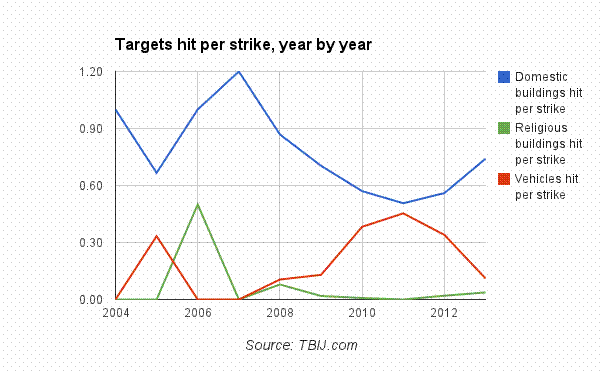Targets hit per strike, year by year