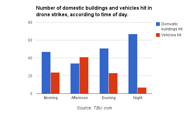 Domestics and vehicles hit, time of day
